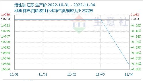 销售乏力活性炭价格降幅0.6%